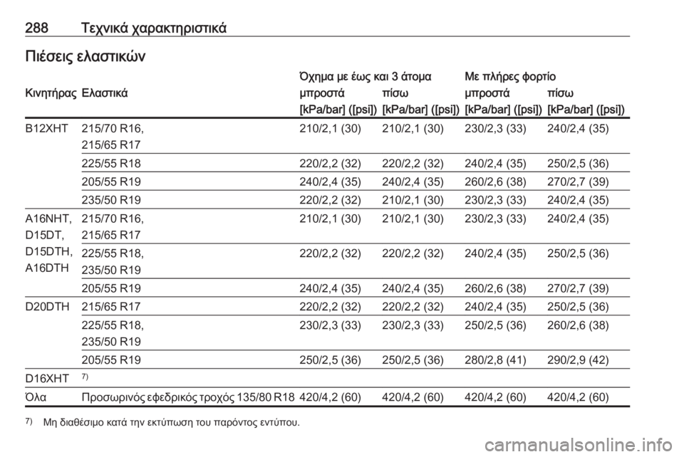 OPEL GRANDLAND X 2019  Εγχειρίδιο Οδηγιών Χρήσης και Λειτουργίας (in Greek) 288Τεχνικά χαρακτηριστικάΠιέσεις ελαστικώνΌχημα με έως και 3 άτομαΜε πλήρες φορτίοΚινητήραςΕλαστικάμπροστά�