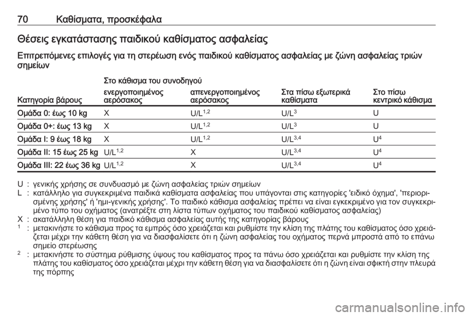 OPEL GRANDLAND X 2019  Εγχειρίδιο Οδηγιών Χρήσης και Λειτουργίας (in Greek) 70Καθίσματα, προσκέφαλαΘέσεις εγκατάστασης παιδικού καθίσματος ασφαλείας
Επιτρεπόμενες επιλογές για τη στε�