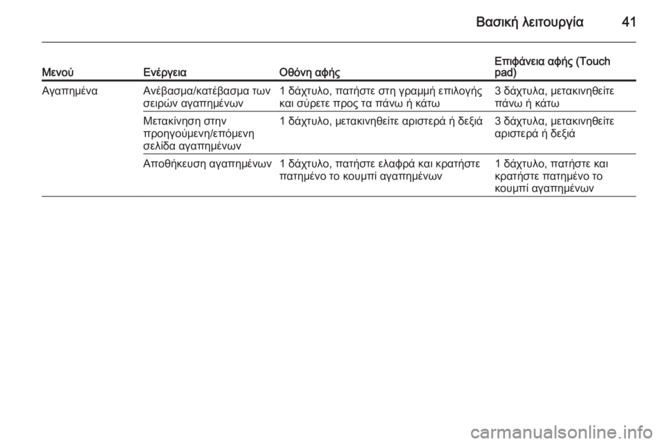 OPEL INSIGNIA 2014  Εγχειρίδιο συστήματος Infotainment (in Greek) Βασική λειτουργία41ΜενούΕνέργειαΟθόνη αφήςΕπιφάνεια αφής (Touch
pad)ΑγαπημέναΑνέβασμα/κατέβασμα των
σειρών αγα�