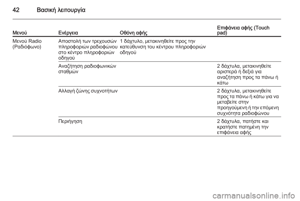 OPEL INSIGNIA 2014  Εγχειρίδιο συστήματος Infotainment (in Greek) 42Βασική λειτουργίαΜενούΕνέργειαΟθόνη αφήςΕπιφάνεια αφής (Touch
pad)Μενού Radio
(Ραδιόφωνο)Αποστολή των τρεχουσών
�