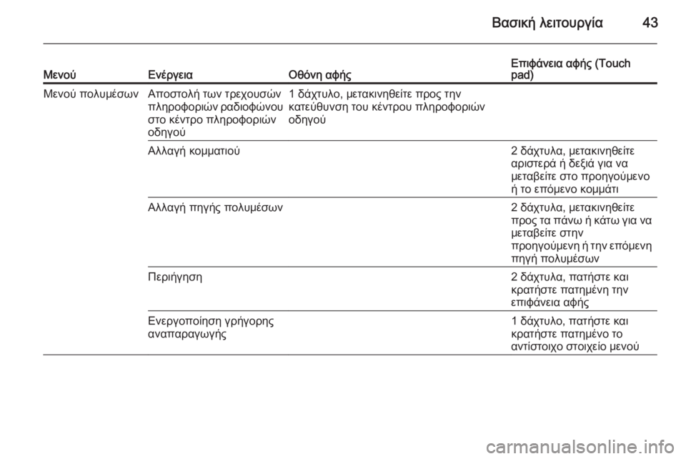 OPEL INSIGNIA 2014  Εγχειρίδιο συστήματος Infotainment (in Greek) Βασική λειτουργία43ΜενούΕνέργειαΟθόνη αφήςΕπιφάνεια αφής (Touch
pad)Μενού πολυμέσωνΑποστολή των τρεχουσών
πληρ�