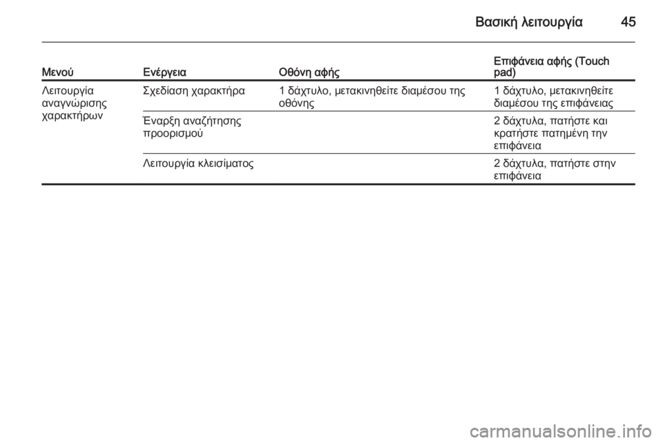 OPEL INSIGNIA 2014  Εγχειρίδιο συστήματος Infotainment (in Greek) Βασική λειτουργία45ΜενούΕνέργειαΟθόνη αφήςΕπιφάνεια αφής (Touch
pad)Λειτουργία
αναγνώρισης
χαρακτήρωνΣχεδίαση 