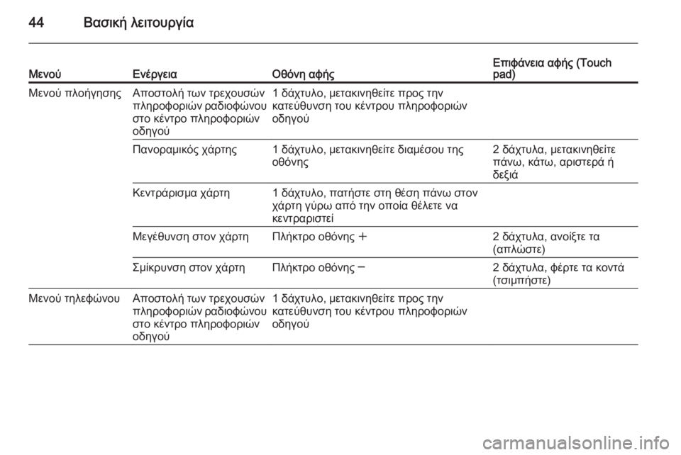 OPEL INSIGNIA 2014.5  Εγχειρίδιο συστήματος Infotainment (in Greek) 44Βασική λειτουργίαΜενούΕνέργειαΟθόνη αφήςΕπιφάνεια αφής (Touch
pad)Μενού πλοήγησηςΑποστολή των τρεχουσών
πληρ�