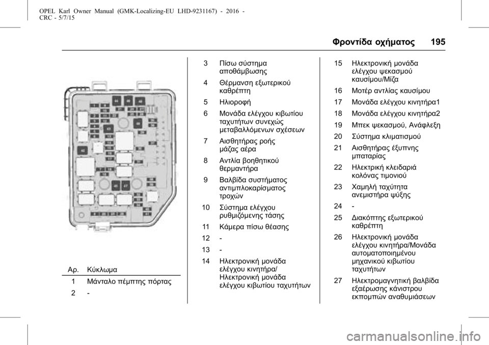 OPEL KARL 2015.75 Εγχειρίδιο Οδηγιών Χρήσης και Λειτουργίας (in Greek) OPEL Karl Owner Manual (GMK-Localizing-EU LHD-9231167) - 2016 -
CRC - 5/7/15
Φροντίδα οχήματος195
Αρ.Κύκλωμα
1 Μάνταλο πέμπτης πόρτας
2 - 3
Πίσω σύσ OPEL KARL 2015.75 Εγχειρίδιο Οδηγιών Χρήσης και Λειτουργίας (in Greek) OPEL Karl Owner Manual (GMK-Localizing-EU LHD-9231167) - 2016 -
CRC - 5/7/15
Φροντίδα οχήματος195
Αρ.Κύκλωμα
1 Μάνταλο πέμπτης πόρτας
2 - 3
Πίσω σύσ