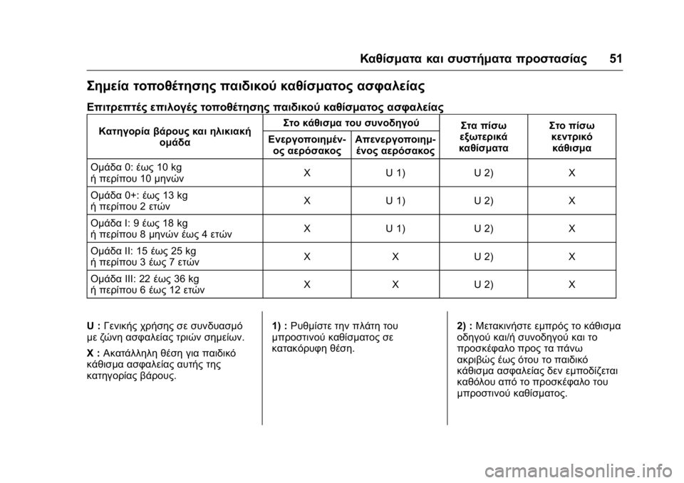 OPEL KARL 2016 Εγχειρίδιο Οδηγιών Χρήσης και Λειτουργίας (in Greek) OPEL Karl Owner Manual (GMK-Localizing-EU LHD-9231167) - 2016 -
CRC - 9/9/15
Καθίσματα και συστήματα προστασίας51
Σημεία τοποθέτησης παιδικού κ OPEL KARL 2016 Εγχειρίδιο Οδηγιών Χρήσης και Λειτουργίας (in Greek) OPEL Karl Owner Manual (GMK-Localizing-EU LHD-9231167) - 2016 -
CRC - 9/9/15
Καθίσματα και συστήματα προστασίας51
Σημεία τοποθέτησης παιδικού κ