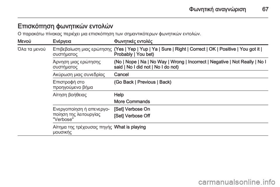 OPEL MERIVA 2015.5  Εγχειρίδιο συστήματος Infotainment (in Greek) Φωνητική αναγνώριση67Επισκόπηση φωνητικών εντολών
Ο παρακάτω πίνακας περιέχει μια επισκόπηση των σημαντικό�