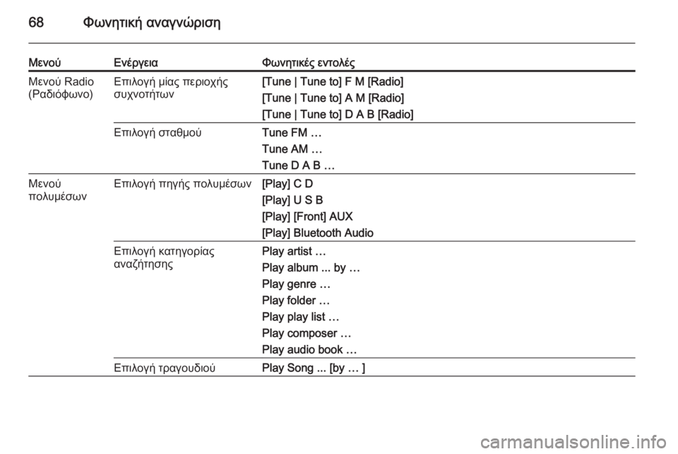 OPEL MERIVA 2015.5  Εγχειρίδιο συστήματος Infotainment (in Greek) 68Φωνητική αναγνώριση
ΜενούΕνέργειαΦωνητικές εντολέςΜενού Radio
(Ραδιόφωνο)Επιλογή μίας περιοχής
συχνοτήτων[Tu