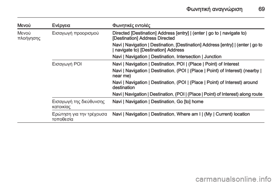 OPEL MERIVA 2015.5  Εγχειρίδιο συστήματος Infotainment (in Greek) Φωνητική αναγνώριση69
ΜενούΕνέργειαΦωνητικές εντολέςΜενού
πλοήγησηςΕισαγωγή προορισμούDirected [Destination] Address [ent