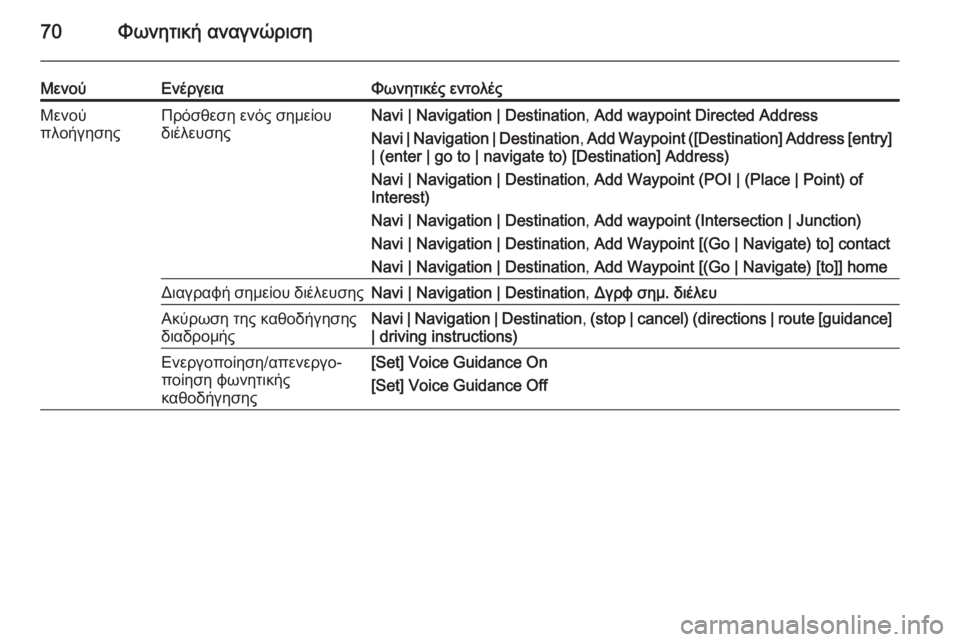 OPEL MERIVA 2015.5  Εγχειρίδιο συστήματος Infotainment (in Greek) 70Φωνητική αναγνώριση
ΜενούΕνέργειαΦωνητικές εντολέςΜενού
πλοήγησηςΠρόσθεση ενός σημείου
διέλευσηςNavi | Naviga