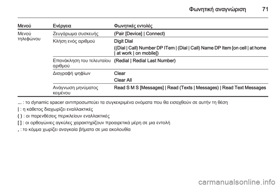 OPEL MERIVA 2015.5  Εγχειρίδιο συστήματος Infotainment (in Greek) Φωνητική αναγνώριση71
ΜενούΕνέργειαΦωνητικές εντολέςΜενού
τηλεφώνουΖευγάρωμα συσκευής(Pair [Device] | Connect)Κλήση �