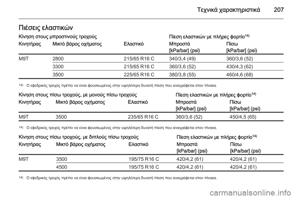 OPEL MOVANO_B 2014 Εγχειρίδιο Οδηγιών Χρήσης και Λειτουργίας (in Greek) Τεχνικά χαρακτηριστικά207Πιέσεις ελαστικώνΚίνηση στους μπροστινούς τροχούςΠίεση ελαστικών με πλήρες φορτίο OPEL MOVANO_B 2014 Εγχειρίδιο Οδηγιών Χρήσης και Λειτουργίας (in Greek) Τεχνικά χαρακτηριστικά207Πιέσεις ελαστικώνΚίνηση στους μπροστινούς τροχούςΠίεση ελαστικών με πλήρες φορτίο