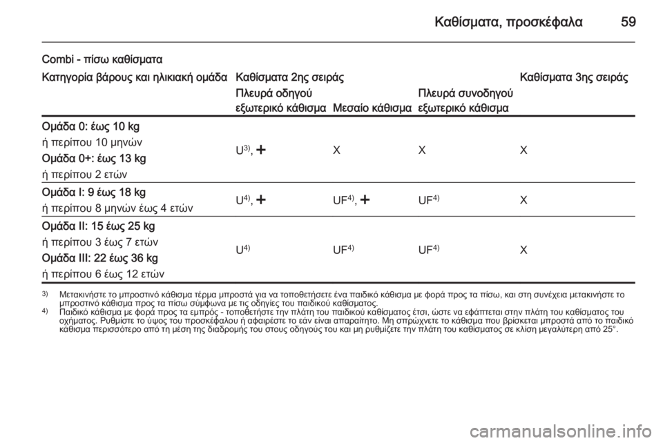 OPEL MOVANO_B 2014 Εγχειρίδιο Οδηγιών Χρήσης και Λειτουργίας (in Greek) Καθίσματα, προσκέφαλα59
Combi - πίσω καθίσματαΚατηγορία βάρους και ηλικιακή ομάδαΚαθίσματα 2ης σειράςΚαθίσματα OPEL MOVANO_B 2014 Εγχειρίδιο Οδηγιών Χρήσης και Λειτουργίας (in Greek) Καθίσματα, προσκέφαλα59
Combi - πίσω καθίσματαΚατηγορία βάρους και ηλικιακή ομάδαΚαθίσματα 2ης σειράςΚαθίσματα
