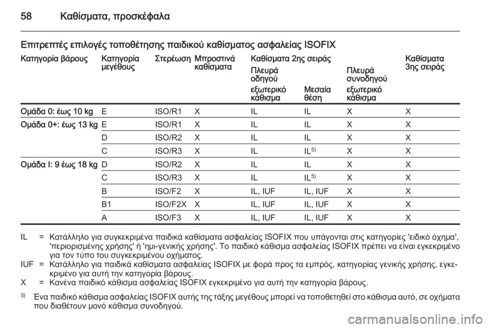 OPEL VIVARO 2014 Εγχειρίδιο Οδηγιών Χρήσης και Λειτουργίας (in Greek) 58Καθίσματα, προσκέφαλα
Επιτρεπτές επιλογές τοποθέτησης παιδικού καθίσματος ασφαλείας ISOFIXΚατηγορία βάρουςΚ OPEL VIVARO 2014 Εγχειρίδιο Οδηγιών Χρήσης και Λειτουργίας (in Greek) 58Καθίσματα, προσκέφαλα
Επιτρεπτές επιλογές τοποθέτησης παιδικού καθίσματος ασφαλείας ISOFIXΚατηγορία βάρουςΚ
