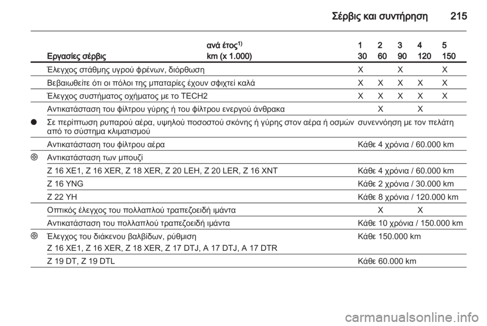 OPEL ZAFIRA 2010  Εγχειρίδιο Οδηγιών Χρήσης και Λειτουργίας (in Greek) 