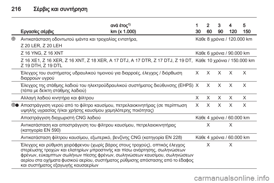 OPEL ZAFIRA 2010  Εγχειρίδιο Οδηγιών Χρήσης και Λειτουργίας (in Greek) 