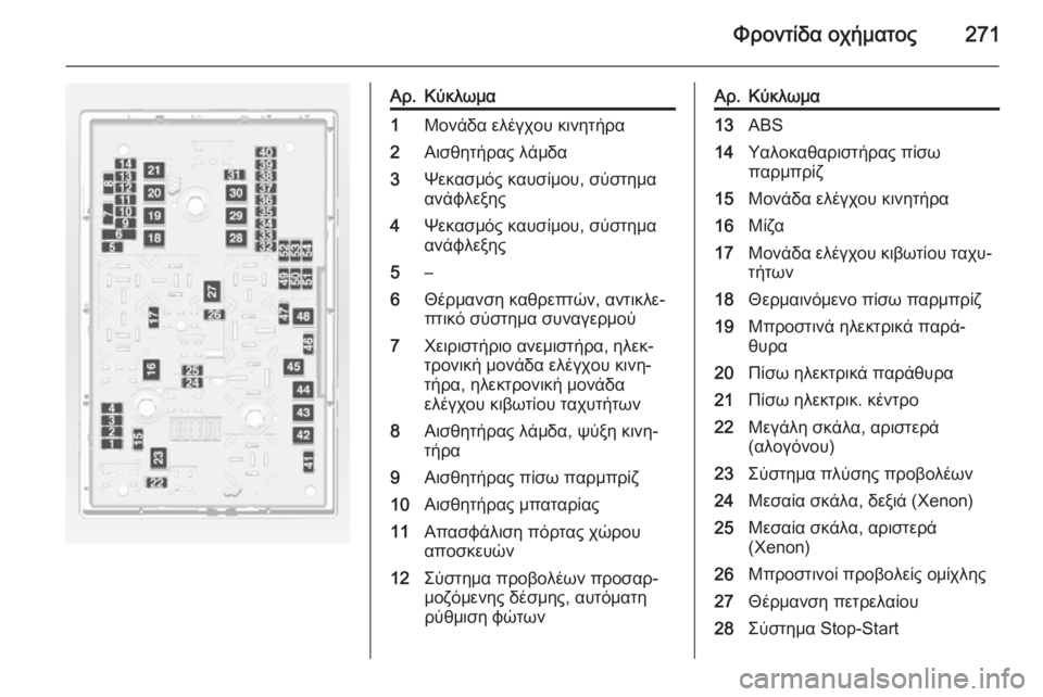 OPEL ZAFIRA C 2014  Εγχειρίδιο Οδηγιών Χρήσης και Λειτουργίας (in Greek) Φροντίδα οχήματος271
Αρ.Κύκλωμα1Μονάδα ελέγχου κινητήρα2Αισθητήρας λάμδα3Ψεκασμός καυσίμου, σύστημα
ανάφλεξη