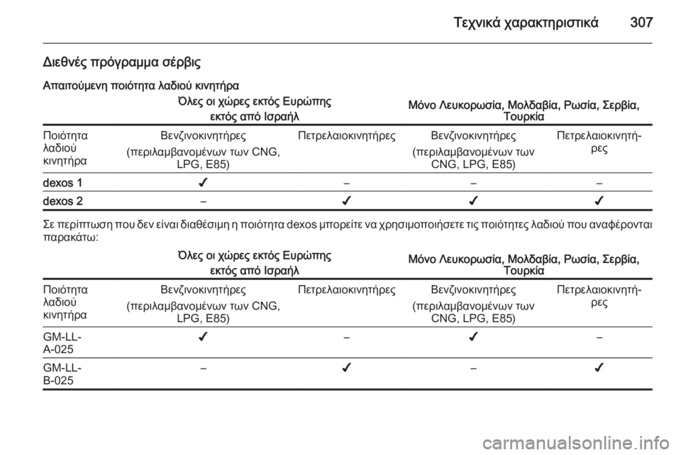 OPEL ZAFIRA C 2014 Εγχειρίδιο Οδηγιών Χρήσης και Λειτουργίας (in Greek) Τεχνικά χαρακτηριστικά307
Διεθνές πρόγραμμα σέρβιςΑπαιτούμενη ποιότητα λαδιού κινητήραΌλες οι χώρες εκτός Ε OPEL ZAFIRA C 2014 Εγχειρίδιο Οδηγιών Χρήσης και Λειτουργίας (in Greek) Τεχνικά χαρακτηριστικά307
Διεθνές πρόγραμμα σέρβιςΑπαιτούμενη ποιότητα λαδιού κινητήραΌλες οι χώρες εκτός Ε