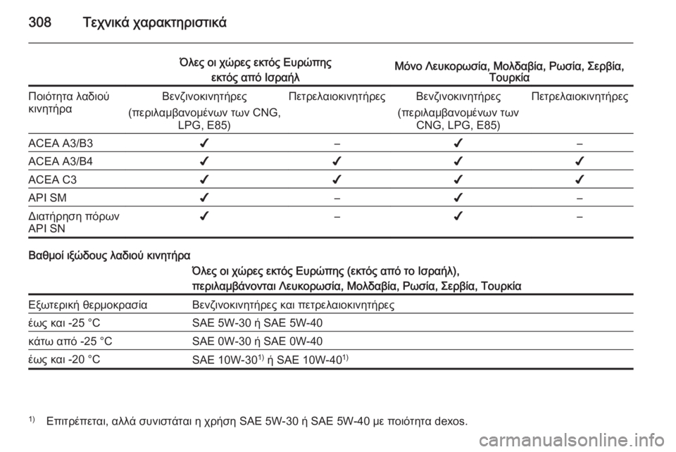OPEL ZAFIRA C 2014 Εγχειρίδιο Οδηγιών Χρήσης και Λειτουργίας (in Greek) 308Τεχνικά χαρακτηριστικά
Όλες οι χώρες εκτός Ευρώπηςεκτός από ΙσραήλΜόνο Λευκορωσία, Μολδαβία, Ρωσία, Σερβία OPEL ZAFIRA C 2014 Εγχειρίδιο Οδηγιών Χρήσης και Λειτουργίας (in Greek) 308Τεχνικά χαρακτηριστικά
Όλες οι χώρες εκτός Ευρώπηςεκτός από ΙσραήλΜόνο Λευκορωσία, Μολδαβία, Ρωσία, Σερβία