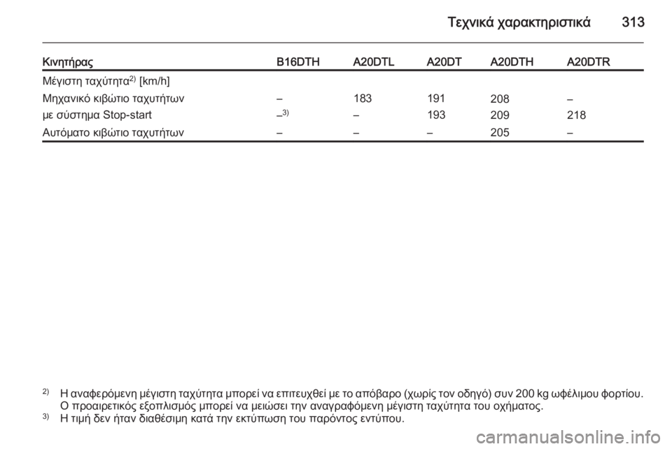 OPEL ZAFIRA C 2014  Εγχειρίδιο Οδηγιών Χρήσης και Λειτουργίας (in Greek) Τεχνικά χαρακτηριστικά313
ΚινητήραςB16DTHA20DTLA20DTA20DTHA20DTRΜέγιστη ταχύτητα2)
 [km/h]Μηχανικό κιβώτιο ταχυτήτων
με σύστ
