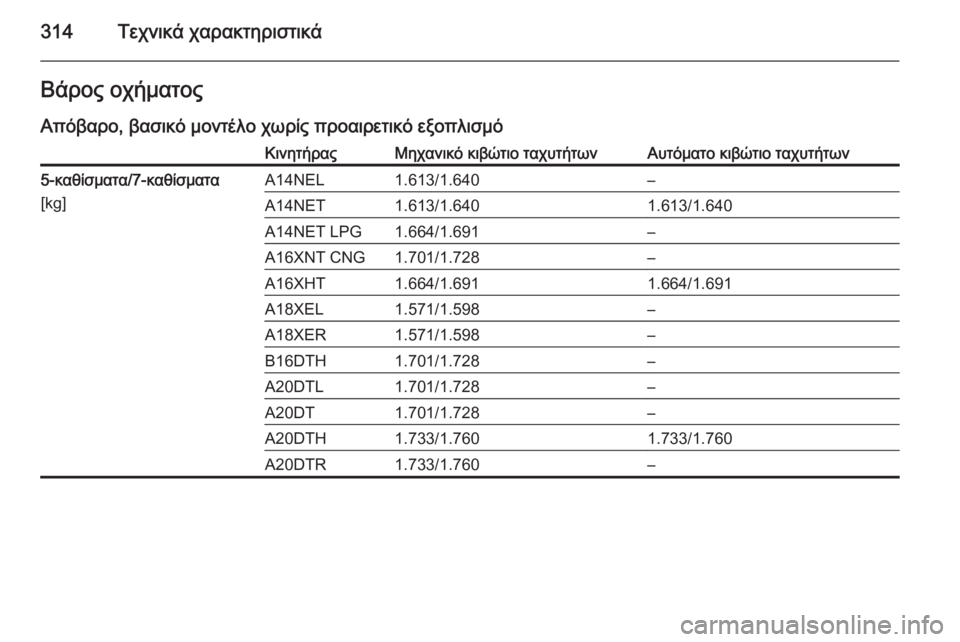 OPEL ZAFIRA C 2014  Εγχειρίδιο Οδηγιών Χρήσης και Λειτουργίας (in Greek) 314Τεχνικά χαρακτηριστικάΒάρος οχήματοςΑπόβαρο, βασικό μοντέλο χωρίς προαιρετικό εξοπλισμόΚινητήραςΜηχανι