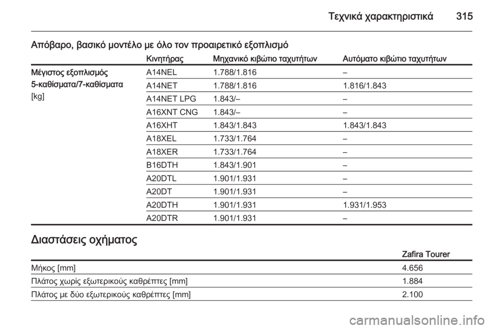 OPEL ZAFIRA C 2014  Εγχειρίδιο Οδηγιών Χρήσης και Λειτουργίας (in Greek) Τεχνικά χαρακτηριστικά315
Απόβαρο, βασικό μοντέλο με όλο τον προαιρετικό εξοπλισμόΚινητήραςΜηχανικό κιβώτιο