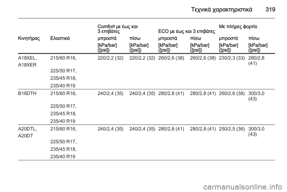 OPEL ZAFIRA C 2014  Εγχειρίδιο Οδηγιών Χρήσης και Λειτουργίας (in Greek) Τεχνικά χαρακτηριστικά319
Comfort με έως και
3 επιβάτεςECO με έως και 3 επιβάτεςΜε πλήρες φορτίοΚινητήραςΕλαστικάμ
