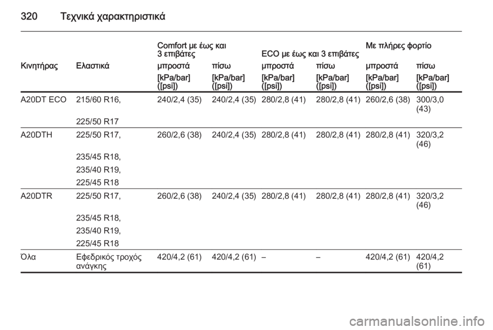 OPEL ZAFIRA C 2014  Εγχειρίδιο Οδηγιών Χρήσης και Λειτουργίας (in Greek) 320Τεχνικά χαρακτηριστικά
Comfort με έως και
3 επιβάτεςECO με έως και 3 επιβάτεςΜε πλήρες φορτίοΚινητήραςΕλαστικάμ