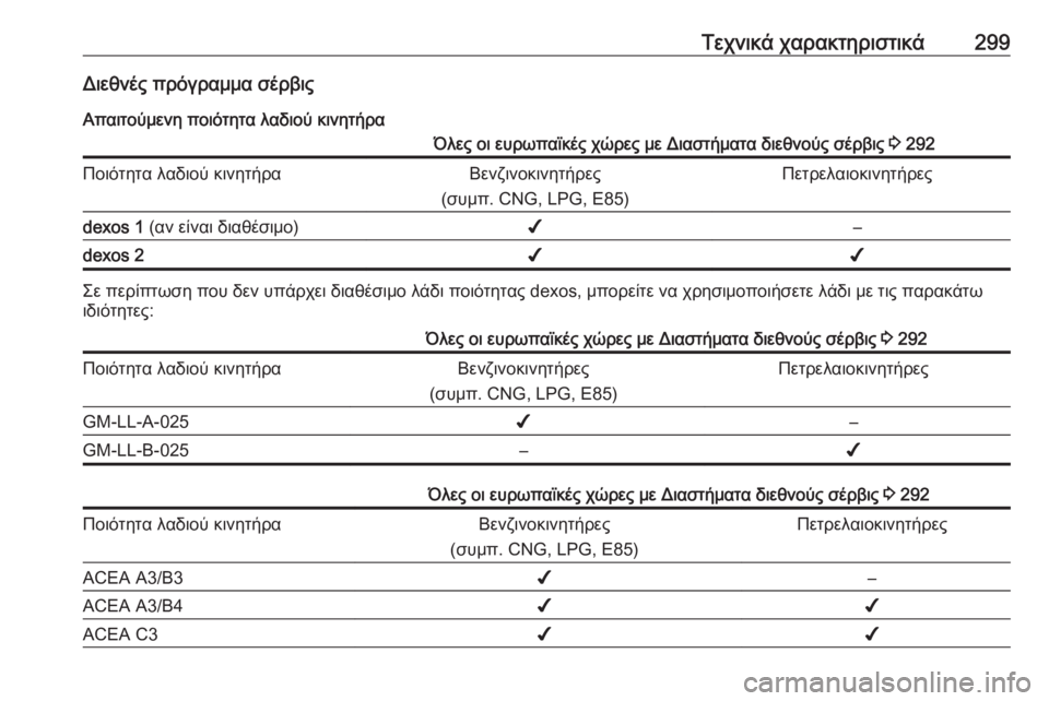 OPEL ZAFIRA C 2017.25  Εγχειρίδιο Οδηγιών Χρήσης και Λειτουργίας (in Greek) Τεχνικά χαρακτηριστικά299Διεθνές πρόγραμμα σέρβις
Απαιτούμενη ποιότητα λαδιού κινητήραΌλες οι ευρωπαϊκές χ