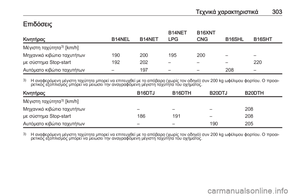 OPEL ZAFIRA C 2017.25  Εγχειρίδιο Οδηγιών Χρήσης και Λειτουργίας (in Greek) Τεχνικά χαρακτηριστικά303ΕπιδόσειςΚινητήραςB14NELB14NET
B14NET
LPGB16XNT
CNG
B16SHLB16SHT
Μέγιστη ταχύτητα 3)
 [km/h]Μηχανικό κιβώτι