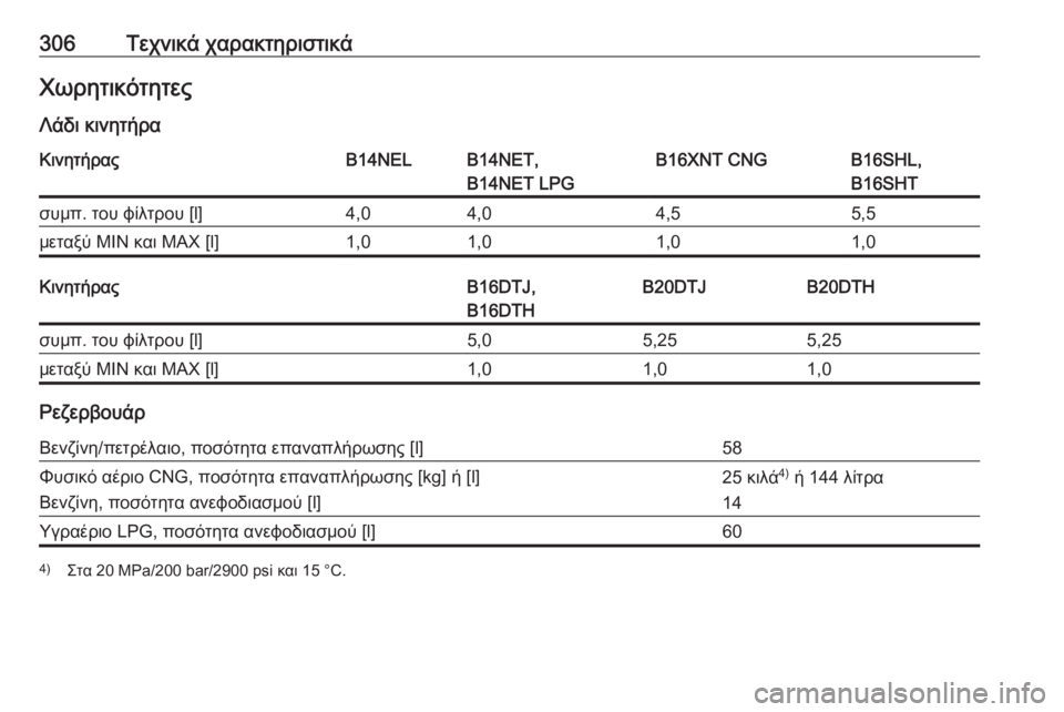 OPEL ZAFIRA C 2017.25  Εγχειρίδιο Οδηγιών Χρήσης και Λειτουργίας (in Greek) 306Τεχνικά χαρακτηριστικάΧωρητικότητες
Λάδι κινητήραΚινητήραςB14NELB14NET,
B14NET LPGB16XNT CNGB16SHL,
B16SHTσυμπ. του φίλτρου [l]4