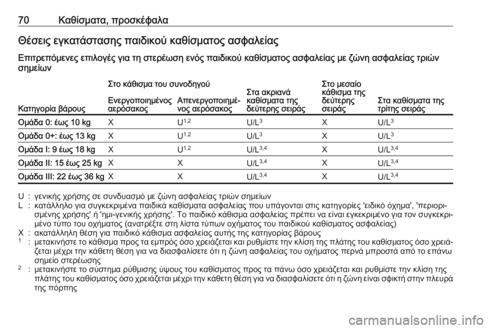 OPEL ZAFIRA C 2017.25 Εγχειρίδιο Οδηγιών Χρήσης και Λειτουργίας (in Greek) 70Καθίσματα, προσκέφαλαΘέσεις εγκατάστασης παιδικού καθίσματος ασφαλείας
Επιτρεπόμενες επιλογές για τη στε OPEL ZAFIRA C 2017.25 Εγχειρίδιο Οδηγιών Χρήσης και Λειτουργίας (in Greek) 70Καθίσματα, προσκέφαλαΘέσεις εγκατάστασης παιδικού καθίσματος ασφαλείας
Επιτρεπόμενες επιλογές για τη στε