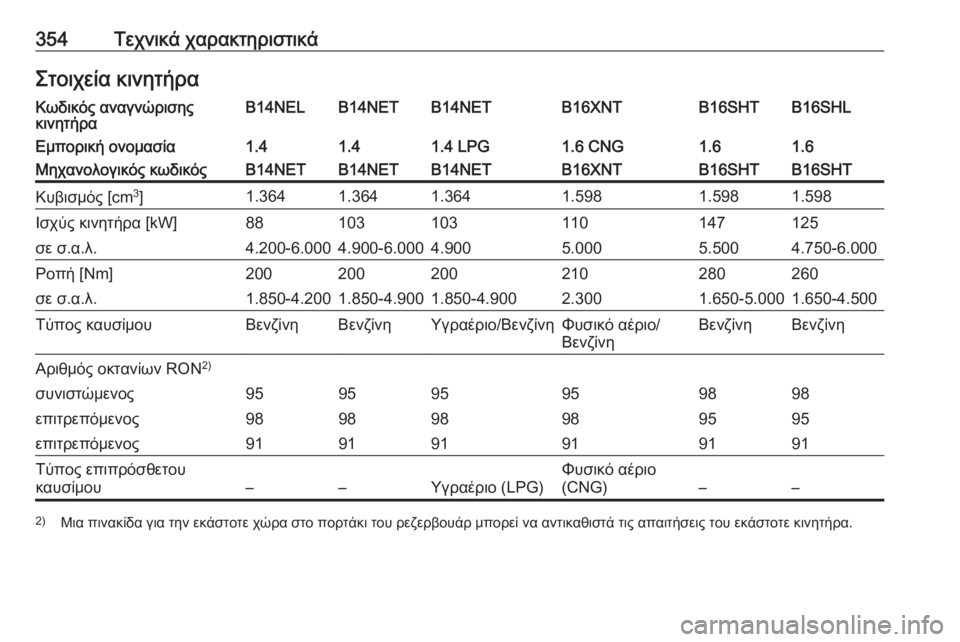 OPEL ZAFIRA C 2018  Εγχειρίδιο Οδηγιών Χρήσης και Λειτουργίας (in Greek) 354Τεχνικά χαρακτηριστικάΣτοιχεία κινητήραΚωδικός αναγνώρισης
κινητήραB14NELB14NETB14NETB16XNTB16SHLB16SHTΕμπορική ονομασί