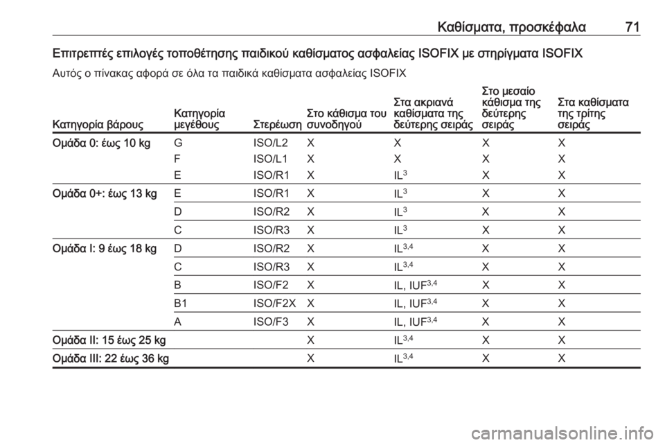 OPEL ZAFIRA C 2018  Εγχειρίδιο Οδηγιών Χρήσης και Λειτουργίας (in Greek) Καθίσματα, προσκέφαλα71Επιτρεπτές επιλογές τοποθέτησης παιδικού καθίσματος ασφαλείας ISOFIX με στηρίγματα ISOFIX�