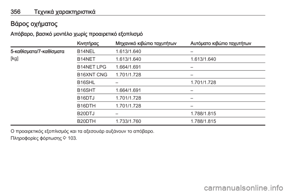 OPEL ZAFIRA C 2018.5  Εγχειρίδιο Οδηγιών Χρήσης και Λειτουργίας (in Greek) 356Τεχνικά χαρακτηριστικάΒάρος οχήματος
Απόβαρο, βασικό μοντέλο χωρίς προαιρετικό εξοπλισμόΚινητήραςΜηχανι