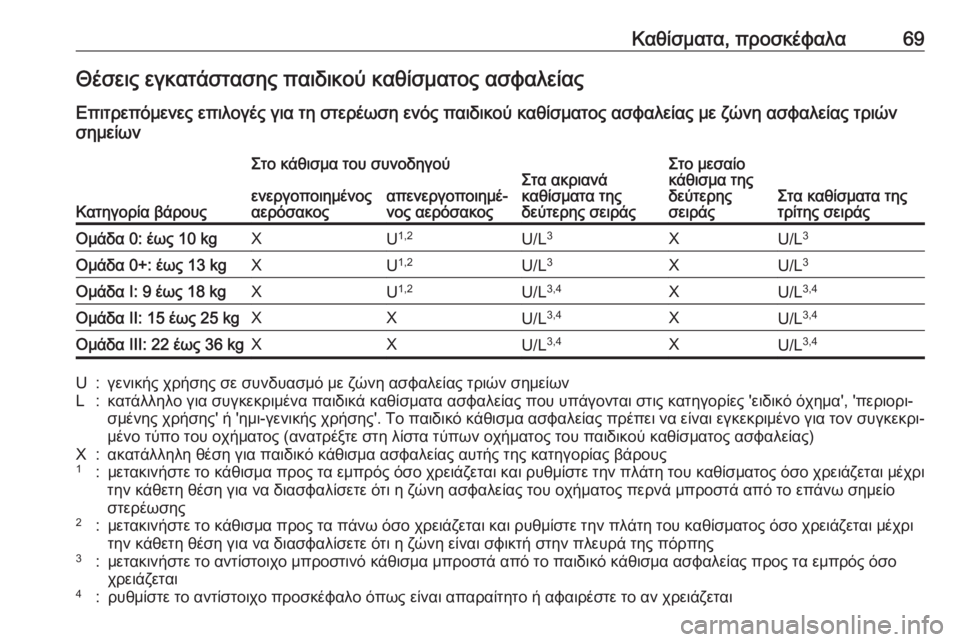 OPEL ZAFIRA C 2018.5 Εγχειρίδιο Οδηγιών Χρήσης και Λειτουργίας (in Greek) Καθίσματα, προσκέφαλα69Θέσεις εγκατάστασης παιδικού καθίσματος ασφαλείας
Επιτρεπόμενες επιλογές για τη στε OPEL ZAFIRA C 2018.5 Εγχειρίδιο Οδηγιών Χρήσης και Λειτουργίας (in Greek) Καθίσματα, προσκέφαλα69Θέσεις εγκατάστασης παιδικού καθίσματος ασφαλείας
Επιτρεπόμενες επιλογές για τη στε