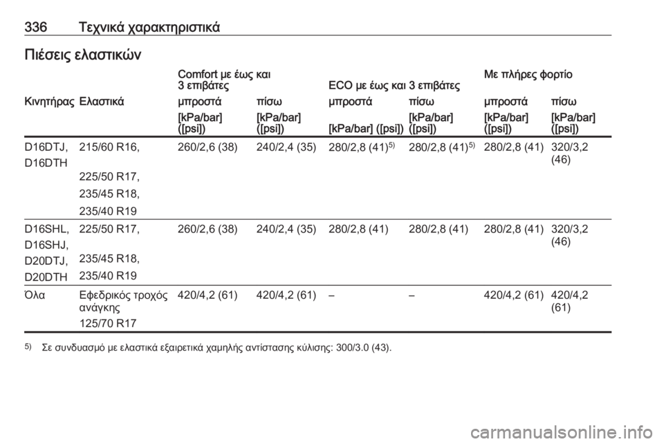 OPEL ZAFIRA C 2019  Εγχειρίδιο Οδηγιών Χρήσης και Λειτουργίας (in Greek) 336Τεχνικά χαρακτηριστικάΠιέσεις ελαστικώνComfort με έως και
3 επιβάτεςECO με έως και 3 επιβάτεςΜε πλήρες φορτίοΚι