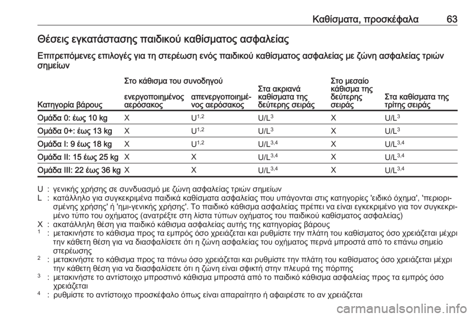 OPEL ZAFIRA C 2019  Εγχειρίδιο Οδηγιών Χρήσης και Λειτουργίας (in Greek) Καθίσματα, προσκέφαλα63Θέσεις εγκατάστασης παιδικού καθίσματος ασφαλείας
Επιτρεπόμενες επιλογές για τη στε�