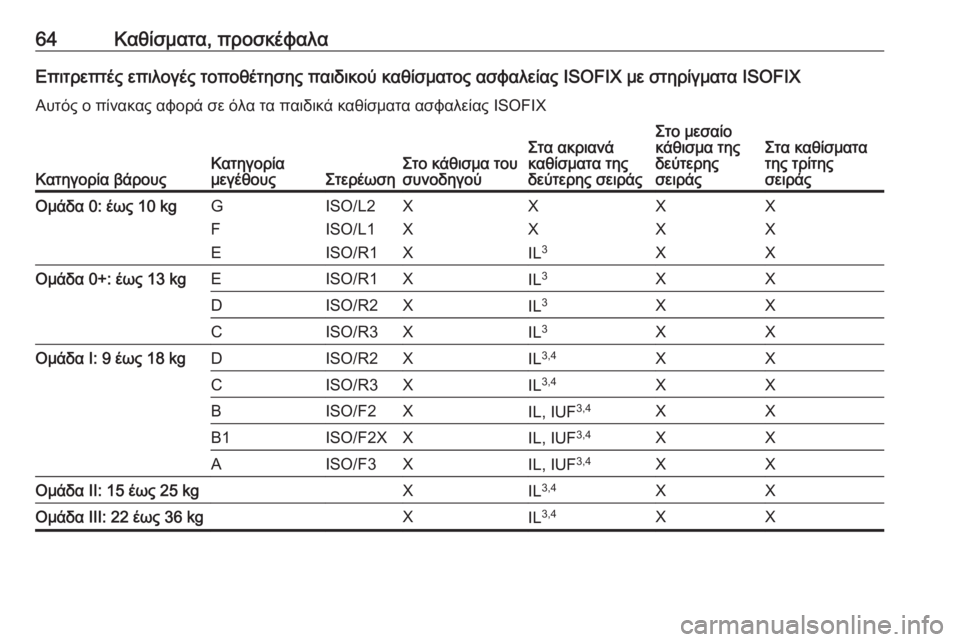 OPEL ZAFIRA C 2019  Εγχειρίδιο Οδηγιών Χρήσης και Λειτουργίας (in Greek) 64Καθίσματα, προσκέφαλαΕπιτρεπτές επιλογές τοποθέτησης παιδικού καθίσματος ασφαλείας ISOFIX με στηρίγματα ISOFIX�