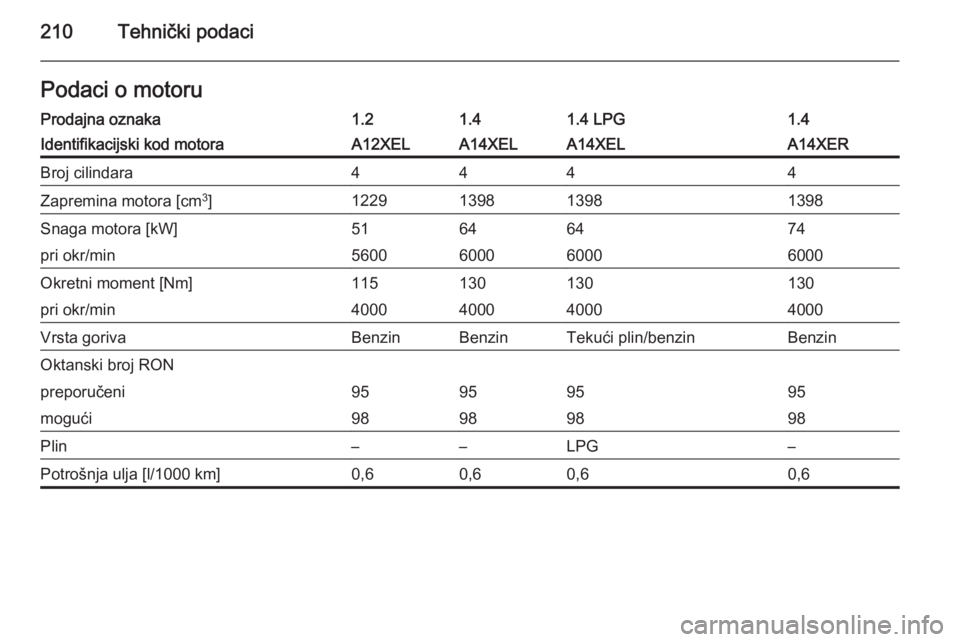 OPEL ADAM 2014  Priručnik za Infotainment (in Croatian) 210Tehnički podaciPodaci o motoruProdajna oznaka1.21.41.4 LPG1.4Identifikacijski kod motoraA12XELA14XELA14XELA14XERBroj cilindara4444Zapremina motora [cm3
]1229139813981398Snaga motora [kW]51646474pr