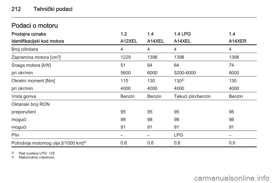 OPEL ADAM 2014.5  Priručnik za Infotainment (in Croatian) 212Tehnički podaciPodaci o motoruProdajna oznaka1.21.41.4 LPG1.4Identifikacijski kod motoraA12XELA14XELA14XELA14XERBroj cilindara4444Zapremina motora [cm3
]1229139813981398Snaga motora [kW]51646474pr