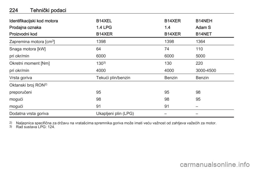OPEL ADAM 2016.5  Priručnik za vlasnika (in Croatian) 224Tehnički podaciIdentifikacijski kod motoraB14XELB14XERB14NEHProdajna oznaka1.4 LPG1.4Adam SProizvodni kodB14XERB14XERB14NETZapremina motora [cm3
]139813981364Snaga motora [kW]6474110pri okr/min600