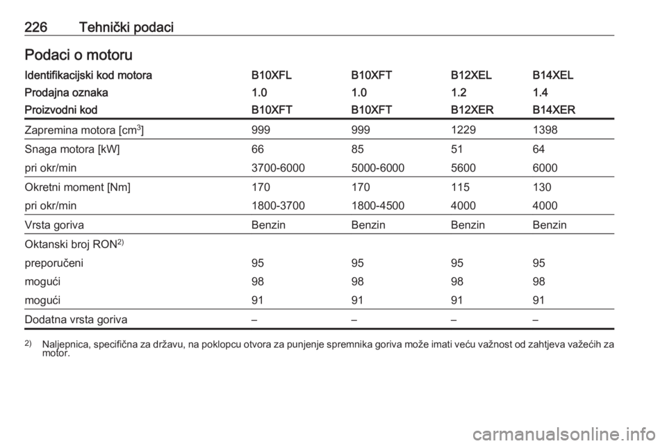 OPEL ADAM 2018  Priručnik za vlasnika (in Croatian) 226Tehnički podaciPodaci o motoruIdentifikacijski kod motoraB10XFLB10XFTB12XELB14XELProdajna oznaka1.01.01.21.4Proizvodni kodB10XFTB10XFTB12XERB14XERZapremina motora [cm3
]99999912291398Snaga motora 