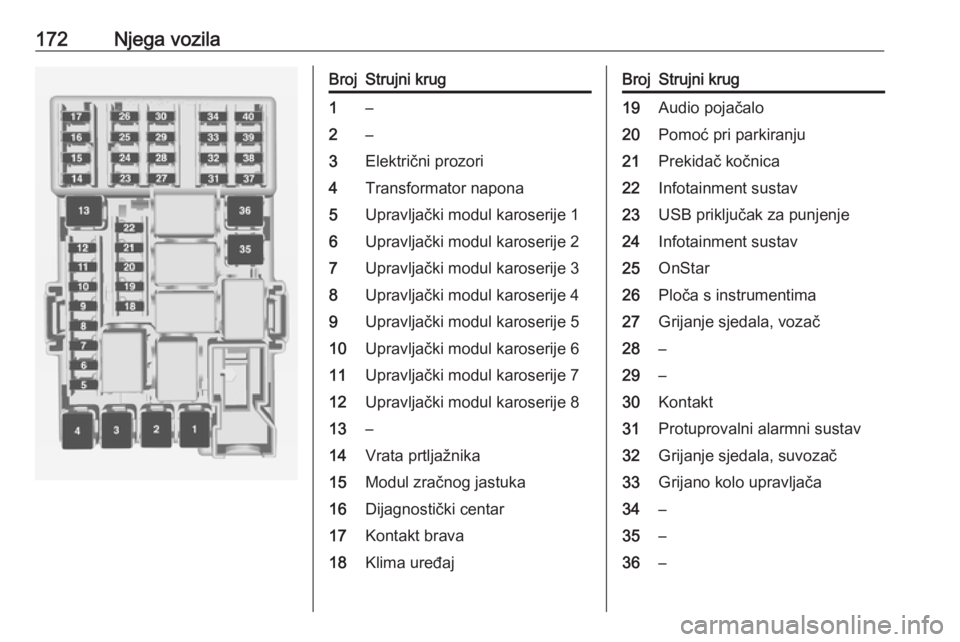 OPEL ADAM 2019  Priručnik za vlasnika (in Croatian) 172Njega vozilaBrojStrujni krug1–2–3Električni prozori4Transformator napona5Upravljački modul karoserije 16Upravljački modul karoserije 27Upravljački modul karoserije 38Upravljački modul karo