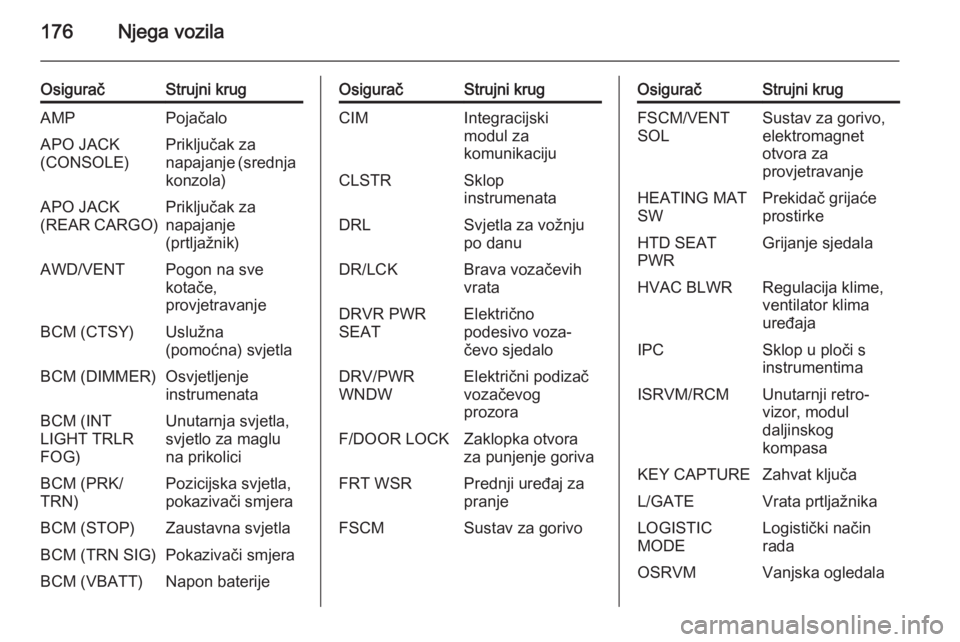 OPEL ANTARA 2014.5  Priručnik za vlasnika (in Croatian) 176Njega vozila
OsiguračStrujni krugAMPPojačaloAPO JACK
(CONSOLE)Priključak za
napajanje (srednja
konzola)APO JACK
(REAR CARGO)Priključak za
napajanje
(prtljažnik)AWD/VENTPogon na sve
kotače,
pr