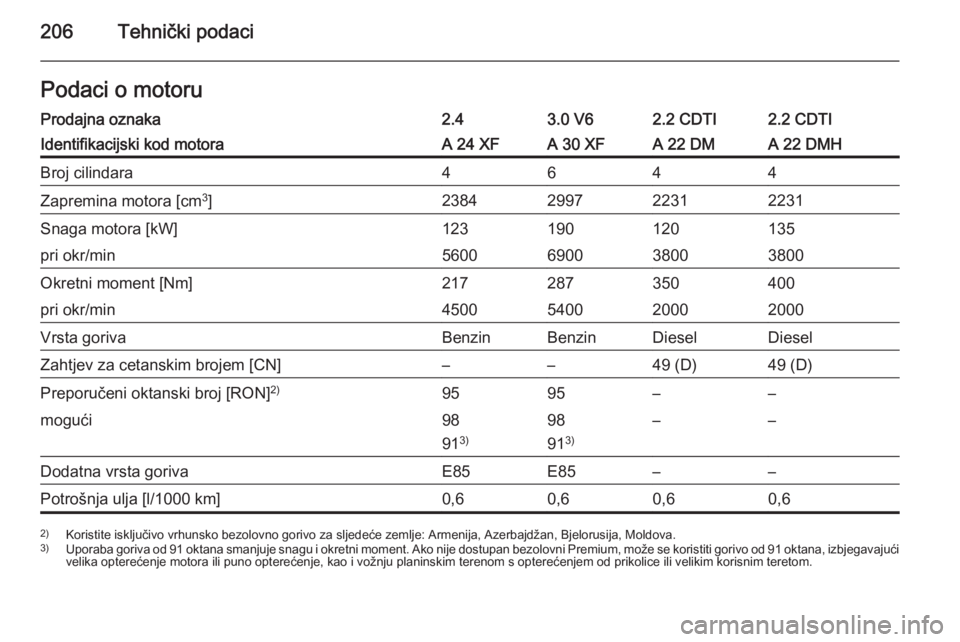 OPEL ANTARA 2014.5  Priručnik za vlasnika (in Croatian) 206Tehnički podaciPodaci o motoruProdajna oznaka2.43.0 V62.2 CDTI2.2 CDTIIdentifikacijski kod motoraA 24 XFA 30 XFA 22 DMA 22 DMHBroj cilindara4644Zapremina motora [cm3
]2384299722312231Snaga motora 
