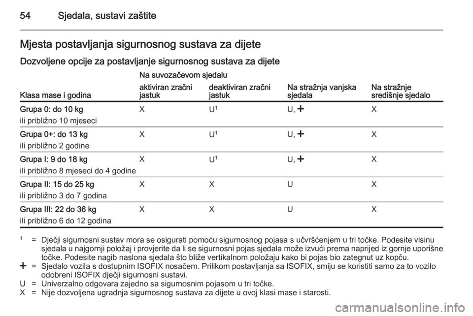 OPEL ANTARA 2014.5  Priručnik za vlasnika (in Croatian) 54Sjedala, sustavi zaštiteMjesta postavljanja sigurnosnog sustava za dijete
Dozvoljene opcije za postavljanje sigurnosnog sustava za dijete
Klasa mase i godina
Na suvozačevom sjedalu
Na stražnja va