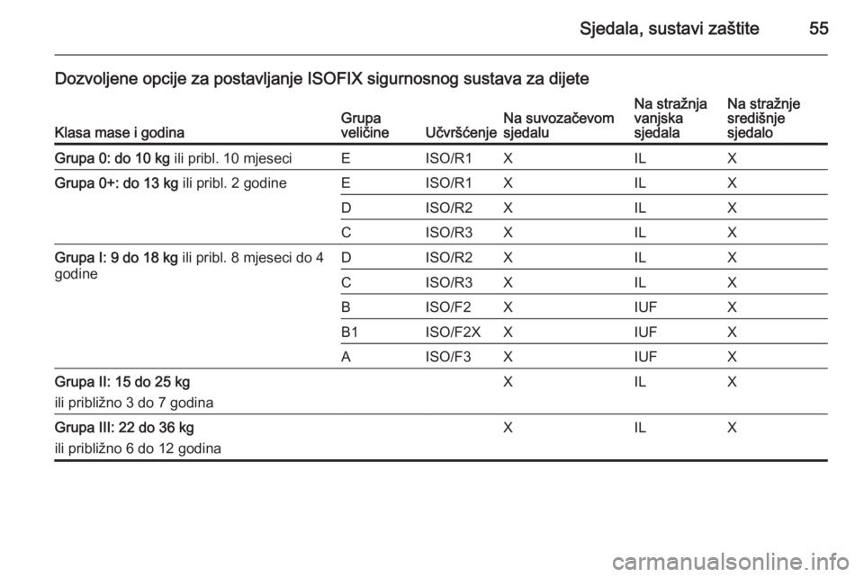 OPEL ANTARA 2014.5  Priručnik za vlasnika (in Croatian) Sjedala, sustavi zaštite55
Dozvoljene opcije za postavljanje ISOFIX sigurnosnog sustava za dijete
Klasa mase i godinaGrupa
veličineUčvršćenjeNa suvozačevom
sjedaluNa stražnja
vanjska
sjedalaNa 