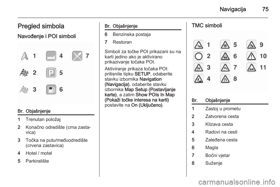 OPEL ANTARA 2015  Priručnik za Infotainment (in Croatian) Navigacija75Pregled simbolaNavođenje i POI simboliBr.Objašnjenje1Trenutan položaj2Konačno odredište (crna zasta‐
vica)3Točka na putu/međuodredište
(crvena zastavica)4Hotel / motel5Parkirali�
