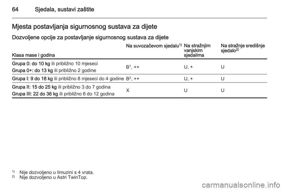 OPEL ASTRA H 2014  Priručnik za vlasnika (in Croatian) 64Sjedala, sustavi zaštiteMjesta postavljanja sigurnosnog sustava za dijete
Dozvoljene opcije za postavljanje sigurnosnog sustava za dijete
Klasa mase i godina
Na suvozačevom sjedalu 1)Na stražnjim