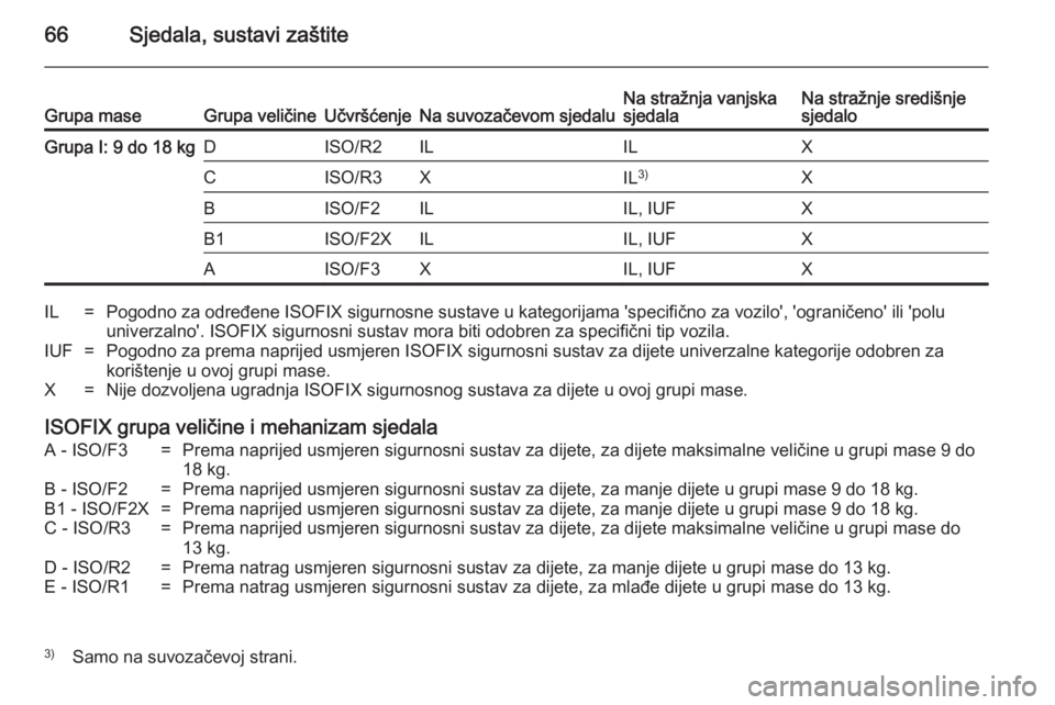 OPEL ASTRA H 2014  Priručnik za vlasnika (in Croatian) 66Sjedala, sustavi zaštiteGrupa maseGrupa veličineUčvršćenjeNa suvozačevom sjedaluNa stražnja vanjska
sjedalaNa stražnje središnje
sjedaloGrupa I: 9 do 18 kgDISO/R2ILILXCISO/R3XIL 3)XBISO/F2I